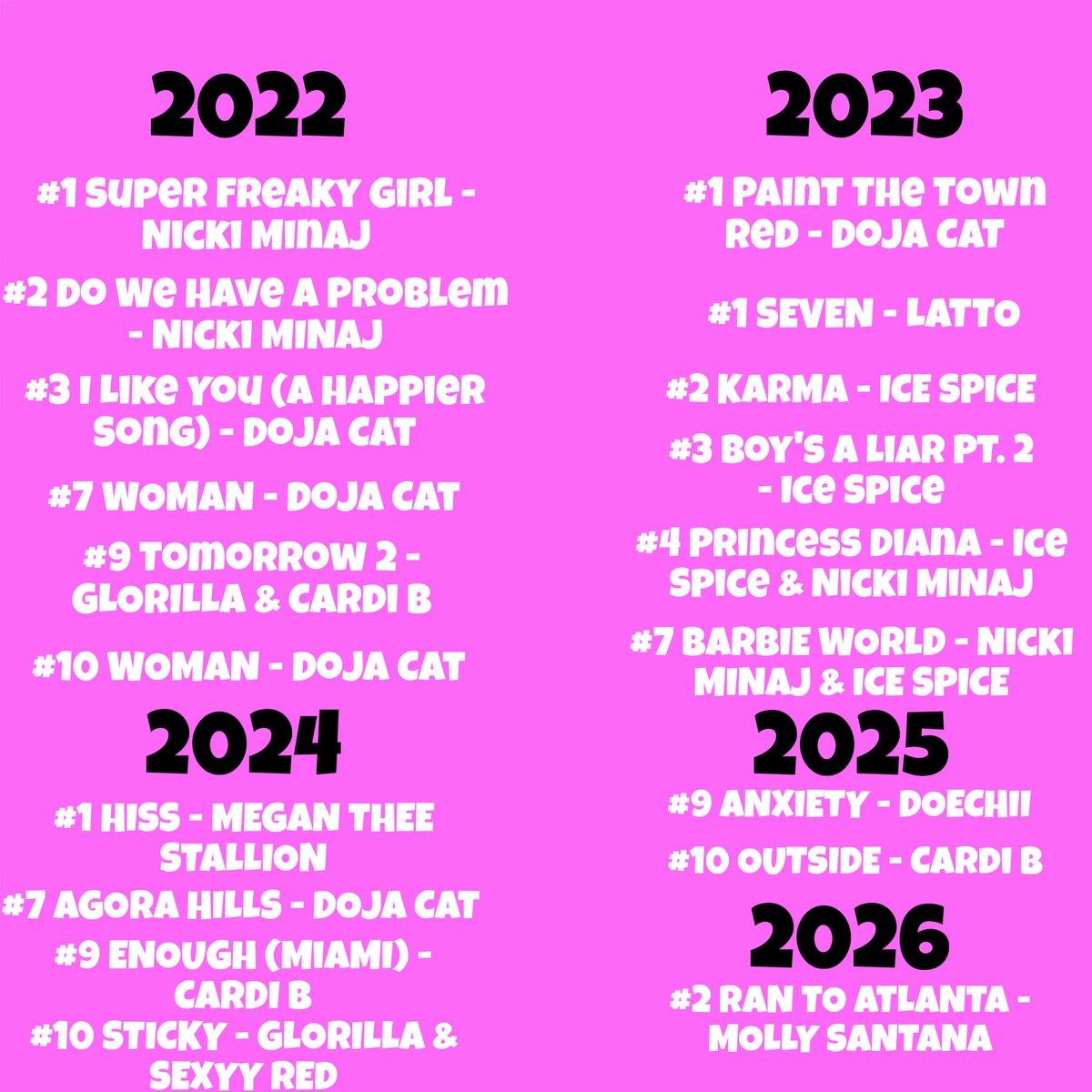 BardisMedia's tweet photo. Female rappers who have achieved a Top 10 hit on the Billboard Hot 100. (UPDATED)

2017-2026 https://t.co/q5vAuLpF3d