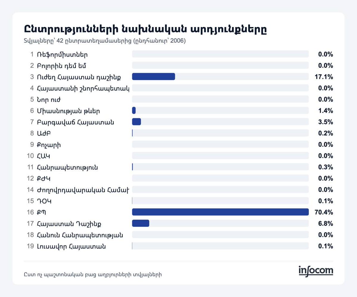 samirbabaoglu's tweet photo. 🗳️Infocom’un aktardığına göre, Ermenistan’daki oylamanın şu ana kadarki ön sonuçları:

1. Sivil Sözleşme Partisi (Paşinyan) – %70,4

2. Güçlü Ermenistan (Karapetyan) – %17,1

3. Ermenistan Bloku (Koçaryan + Taşnaksutyun) – %6,8

4. Müreffeh Ermenistan (Tsarukyan) – %3,5 https://t.co/avFRpRzwmn