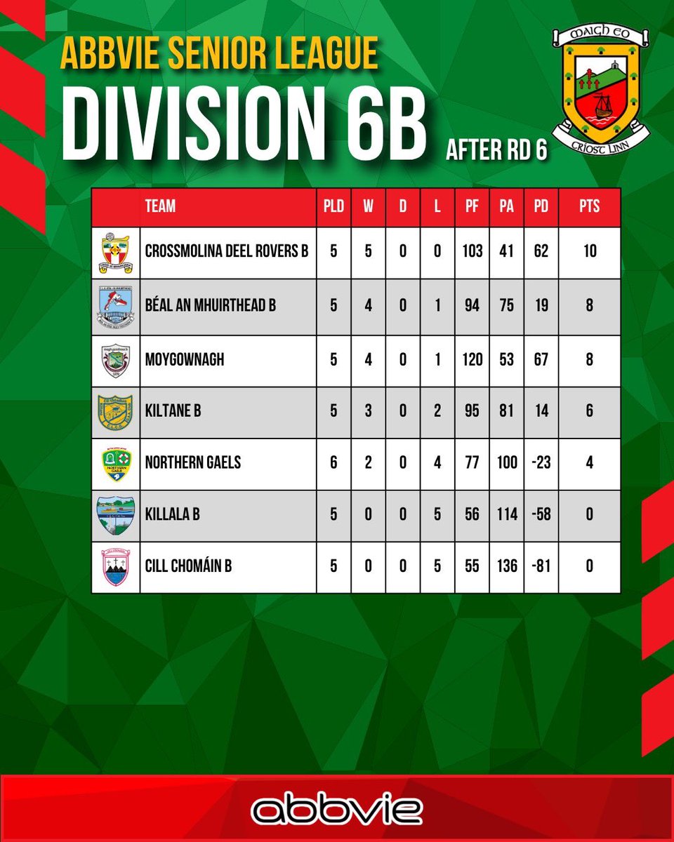 MayoGAA's tweet photo. In Division 6A, 6B, 6C &amp; 6D there are plenty of big fixtures ahead as the leagues enter their final rounds 🔝#mayogaa #gaa https://t.co/cv0UrFEEZ4