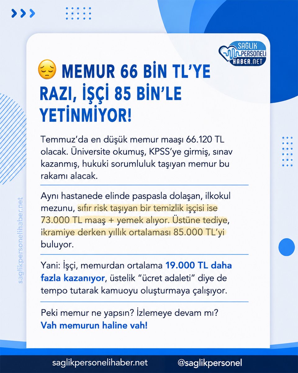 saglikperrsonel's tweet photo. 😔 MEMUR 66 BİN TL’YE RAZI, İŞÇİ 85 BİN’LE YETİNMİYOR!

📌 Temmuz’da en düşük memur maaşı 66.120 TL olacak.

🎓 Üniversite okumuş,
📝 KPSS’ye girmiş,
✅ Sınav kazanmış,
⚖️ Hukuki sorumluluk taşıyan memur bu rakamı alacak.

🏥 Aynı hastanede elinde paspasla dolaşan, ilkokul mezunu, sıfır risk taşıyan bir temizlik işçisi ise;
💰 73.000 TL maaş + yemek alıyor.
🎁 Üstüne tediye,
🎁 İkramiye derken yıllık ortalaması 85.000 TL’yi buluyor.

📊 Yani:

➡️ İşçi, memurdan ortalama 19.000 TL daha fazla kazanıyor,
➡️ Üstelik “ücret adaleti” diye de tempo tutarak kamuoyu oluşturmaya çalışıyor.

❓ Peki memur ne yapsın?
👀 İzlemeye devam mı?

😔 Vah memurun haline vah!

https://t.co/PqrUFp4S40