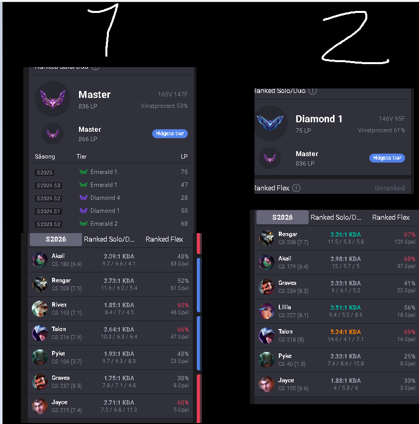 tentisback's tweet photo. We linked Account 2 to the admins. Account 1 was only recently played on and slightly overpeaked account 2 in elo after riot games their HARD RESET, we genuinely thought the account with higher elo season 16 was most relevant, even if that means its D1 because of inactivity https://t.co/ETRTUjmqxH