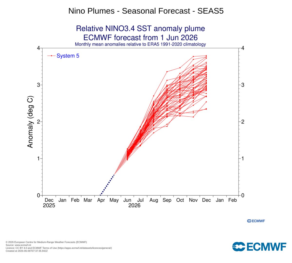 kbwinner777's tweet photo. ECMWF june forecast for El Nino is even more convinced that the Super event is coming...
#Elnino #superelnino #ecmwf https://t.co/VTwe00C664