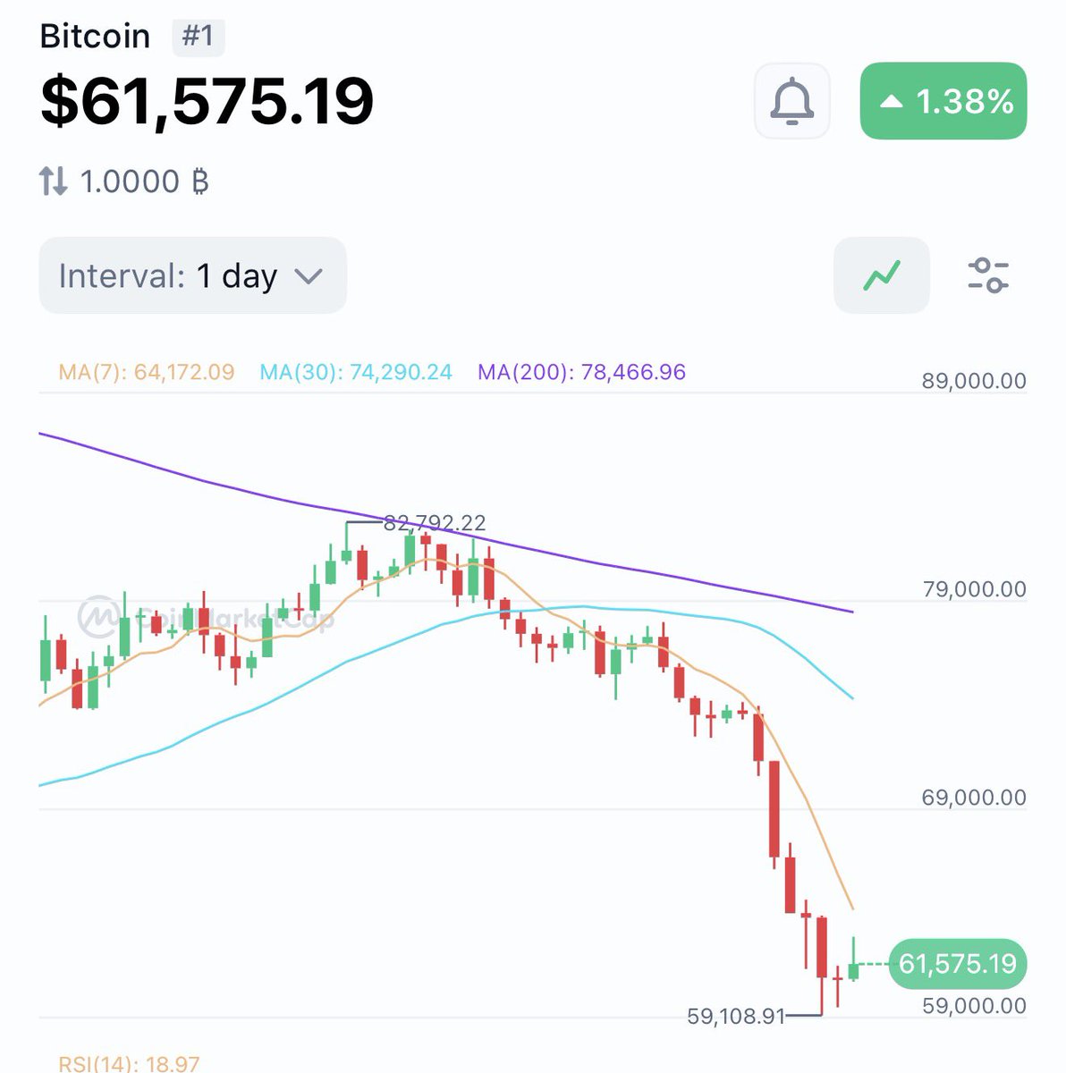 DepositMore's tweet photo. Crypto is bouncing back after a brutal week of selling.

$BTC is back above $62,000. 
ETH is back above $1,600.

$116 BILLION has been added to the crypto market today. https://t.co/1CGEVRvpLn