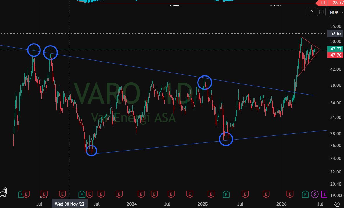 ValueConU308's tweet photo. VAR Energy. #oil Just wait until this thing get's the next leg up. Dividend play. https://t.co/ySPYyuiFRv