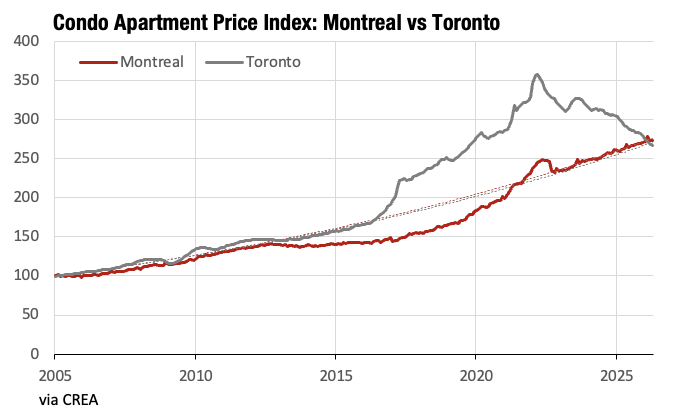 PHfloor's tweet photo. If you purchased a condo in Montreal in 2005, you are now outperforming your friends in Toronto who did the same. 

But there was a 20+ year period when the Montrealer was envying Toronto's relative outperformance. 

What happened here? https://t.co/iYc7BUN6mt