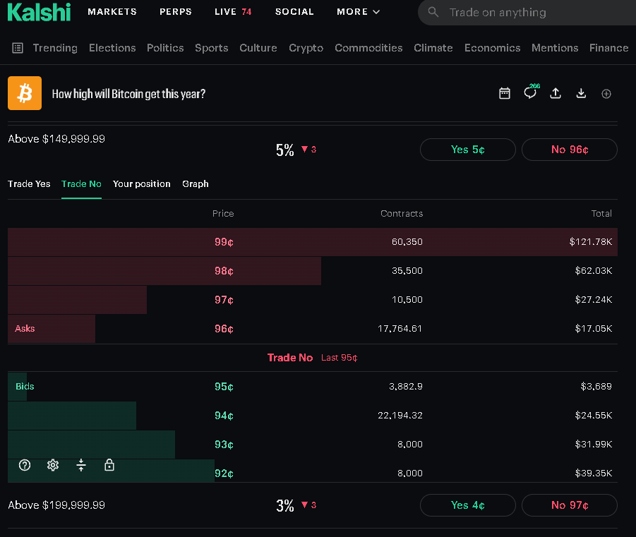 CryptoSongsYT's tweet photo. @ChrisMMillas You are literally free yield if you believe that. 5% chance $BTC goes over $150k this year, and it's accurate. Right now you can scoop that free 5% plus Kalshi's 3.25% native yield for some nearly risk free yield through the end of year. If you hold spot you can hedge it too 🧠 https://t.co/IcjCmV6PCk