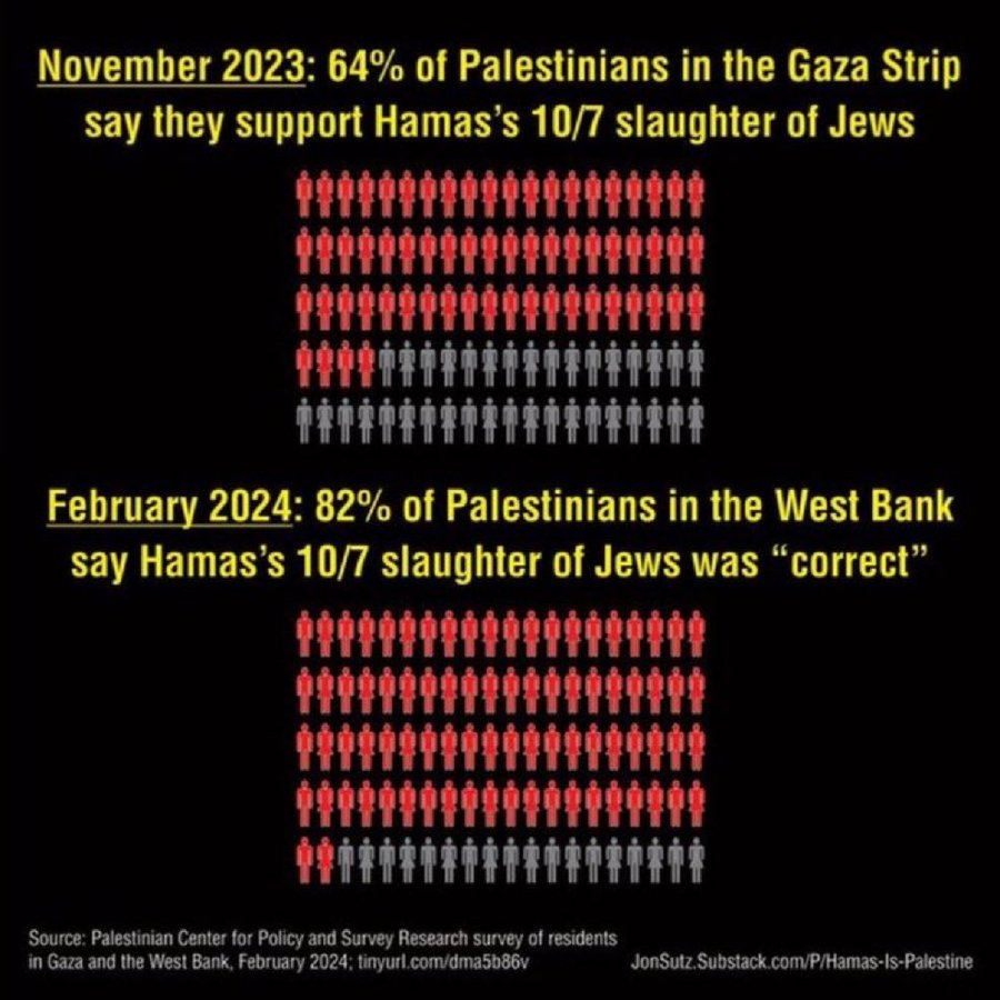 MaxNordau's tweet photo. It's unfair to characterize "all" PA citizens as genocidal mass murderers.

According to reliable poll numbers, only 75% of them are. https://t.co/xFNMiZZysA