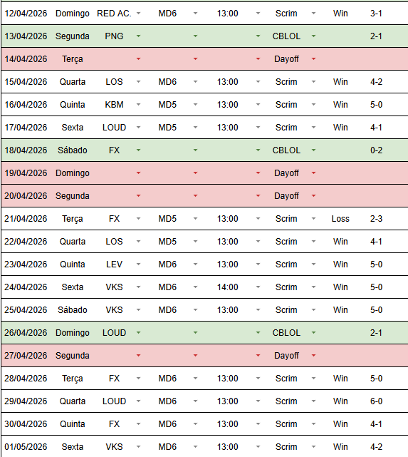 lanterninho's tweet photo. [Treinos 1º Split CBLOL/FS] Como prometido, seguem abaixo os nossos treinos e alguns números sobre nosso split e performance dos times no geral (review, atrasos e remakes).
Primeiro, falando dos treinos do First Stand, foi muito foda conseguir jogar com os times e mesmo perdendo muitos jogos, conseguimos abrir boas leads e entender como eles faziam pra voltar e punir os nossos erros. Perdemos uns 5 jogos estando mais de 5k de lead (G2 da resiliência extrema).
Sobre o CBLOL no geral, o post anterior das planilhas claramente surtiu efeito. Muitos times começaram a brincar sobre serem "planilhados" e poucos atrasaram constantemente. Nosso maior problema esse split foi com a duração dos reviews.