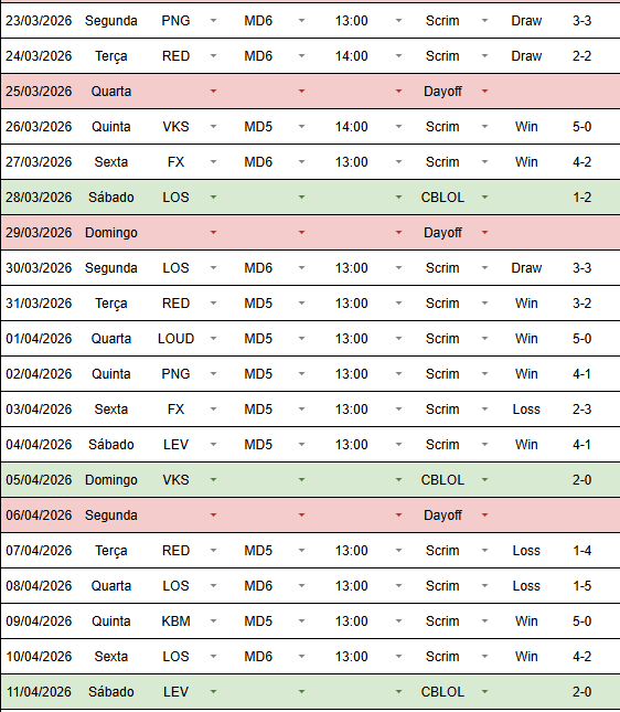 lanterninho's tweet photo. [Treinos 1º Split CBLOL/FS] Como prometido, seguem abaixo os nossos treinos e alguns números sobre nosso split e performance dos times no geral (review, atrasos e remakes).
Primeiro, falando dos treinos do First Stand, foi muito foda conseguir jogar com os times e mesmo perdendo muitos jogos, conseguimos abrir boas leads e entender como eles faziam pra voltar e punir os nossos erros. Perdemos uns 5 jogos estando mais de 5k de lead (G2 da resiliência extrema).
Sobre o CBLOL no geral, o post anterior das planilhas claramente surtiu efeito. Muitos times começaram a brincar sobre serem "planilhados" e poucos atrasaram constantemente. Nosso maior problema esse split foi com a duração dos reviews.