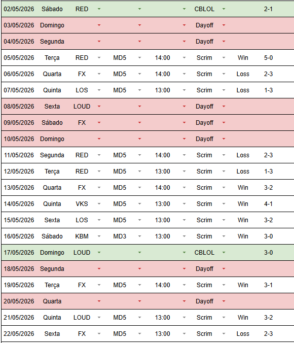 lanterninho's tweet photo. [Treinos 1º Split CBLOL/FS] Como prometido, seguem abaixo os nossos treinos e alguns números sobre nosso split e performance dos times no geral (review, atrasos e remakes).
Primeiro, falando dos treinos do First Stand, foi muito foda conseguir jogar com os times e mesmo perdendo muitos jogos, conseguimos abrir boas leads e entender como eles faziam pra voltar e punir os nossos erros. Perdemos uns 5 jogos estando mais de 5k de lead (G2 da resiliência extrema).
Sobre o CBLOL no geral, o post anterior das planilhas claramente surtiu efeito. Muitos times começaram a brincar sobre serem "planilhados" e poucos atrasaram constantemente. Nosso maior problema esse split foi com a duração dos reviews.