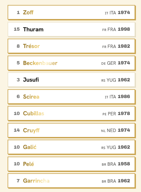 Liugdotrade's tweet photo. @lbertozzi po Pelé, Garrincha, Cruyff, Beckenbauer e cai nas quartas, da nao. https://t.co/17HZ03FOmi