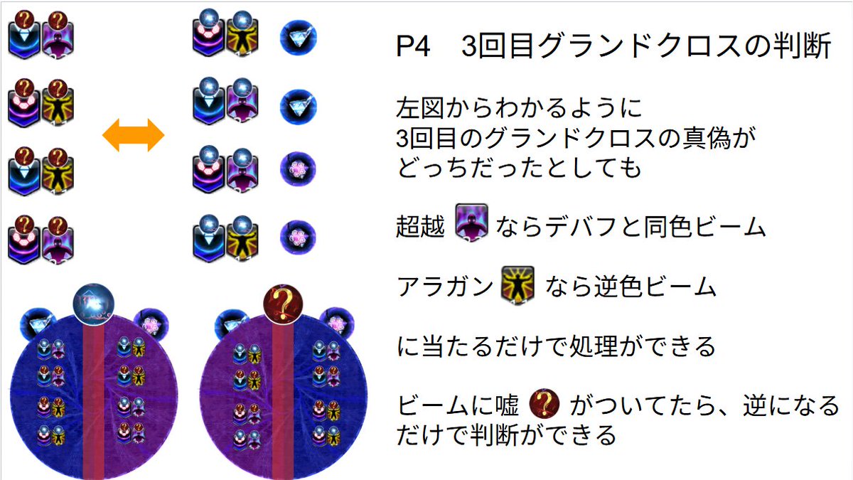 katze__saki's tweet photo. P4　3回目グランドクロスの判断

左図からわかるように
3回目のグランドクロスの真偽がどっちだったとしても

・超越ならデバフと同色ビーム
・アラガンなら逆色ビーム

に当たるだけで処理ができる

ビームに嘘がついてたら逆になる https://t.co/sfqOV6bCQs