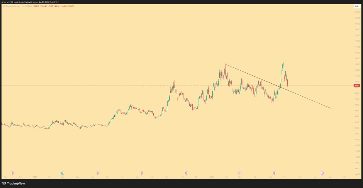 smeev4's tweet photo. 8. Also $85 would be a breakout retest.

Price doesn't have to go lower, but if it does, I am looking at these two spots. https://t.co/0Jau2wM9tm