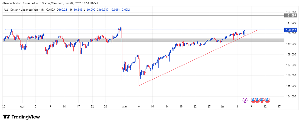 HorlahDiamond's tweet photo. Check out my #USDJPY analysis on @TradingView: https://t.co/5F00m5mU3Q https://t.co/xXuh2LKwgd