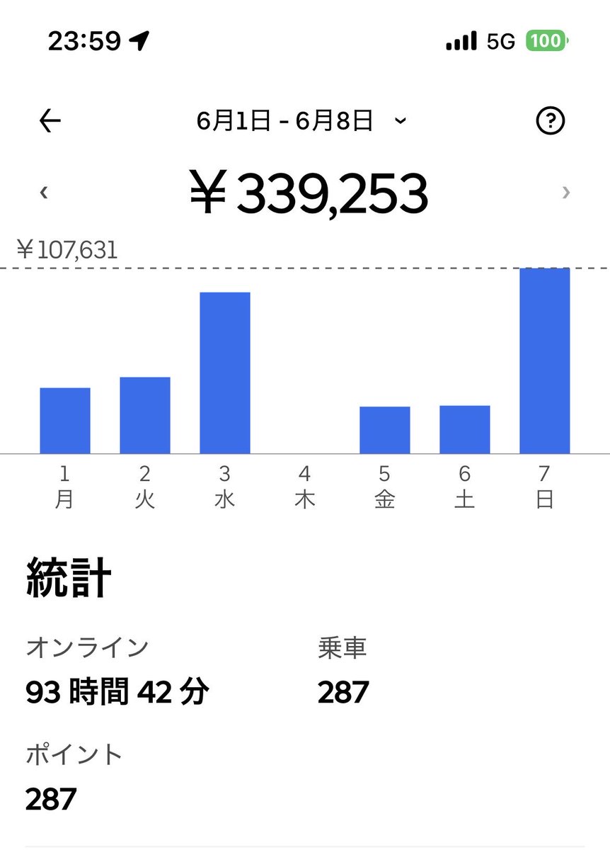tomo_132024's tweet photo. 一週間終了〜 https://t.co/FJhw6fW5Ba