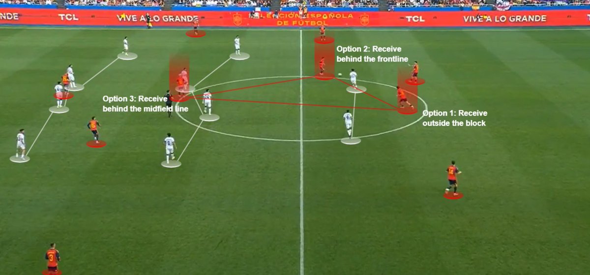 fahdahmed987's tweet photo. Spain's fluid midfield trio often end up in such situations where each player offers a different progression option during possession phases:

Option 1: Receiver outside the opposition block.
Option 2: Receiver behind the first line of pressure.
Option 3: Receiver behind the second line of pressure.

They don't maintain specific zones but still have general spatial principles. In my opinion, this is one of the key ones, with each player providing a different progression option.