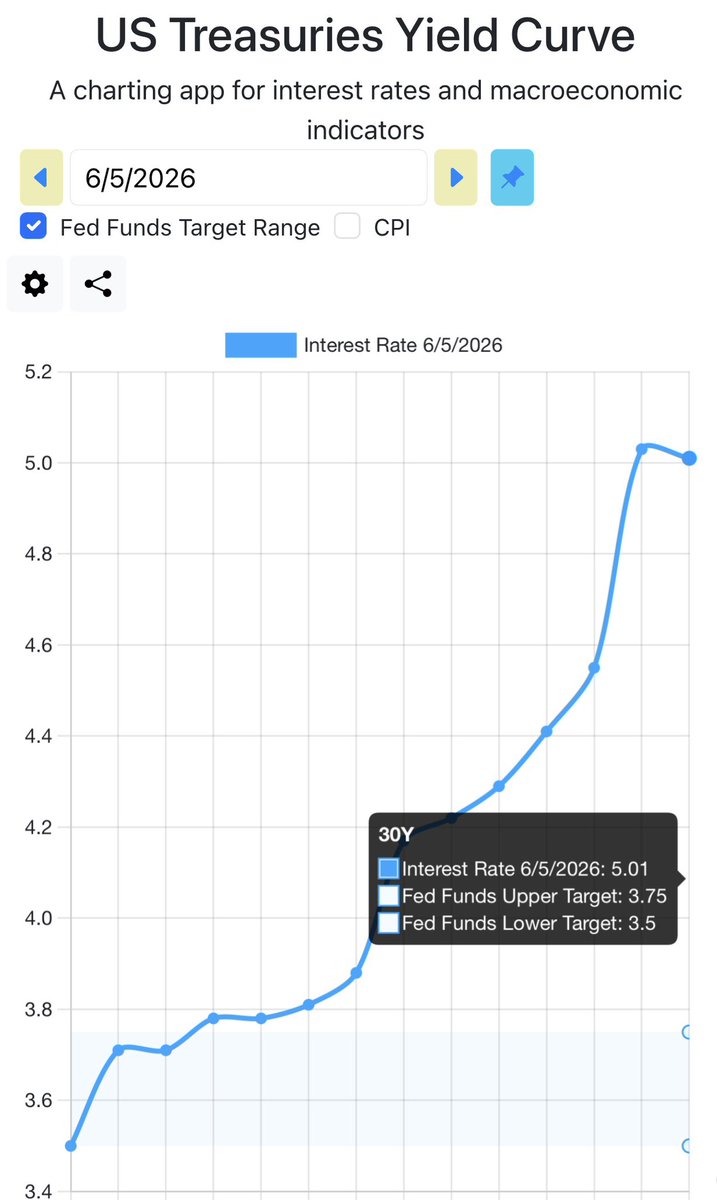 SinNoMoar's tweet photo. @InfraVaultHQ @elerianm 1. What inverted yield curve? 2. If it were inverted, it would encourage long term borrowing. 3. The only way real long Treasury rates are going down is if the Fed buys it, I.e. monetizes the debt on our way to Zimbabwe. https://t.co/cgK0kzCIW4