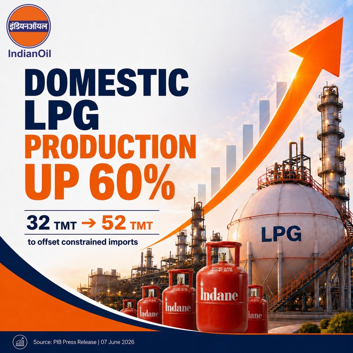 IndianOilcl's tweet photo. When global supply routes faced disruption, India strengthened resilience from within.

Domestic LPG production was raised by more than 60% — from about 32 TMT to 52 TMT — helping offset constrained imports and ensuring continued energy availability for households and essential services.

At IndianOil, we remain committed to keeping India’s energy needs moving.

#IndianOil #Indane #LPG #EnergySecurity #EnergyOfIndia #NationFirst

@HardeepSPuri @PetroleumMin
@neerajmittalias @secretary_moPNG @ChairmanIOCL @sahneyas
