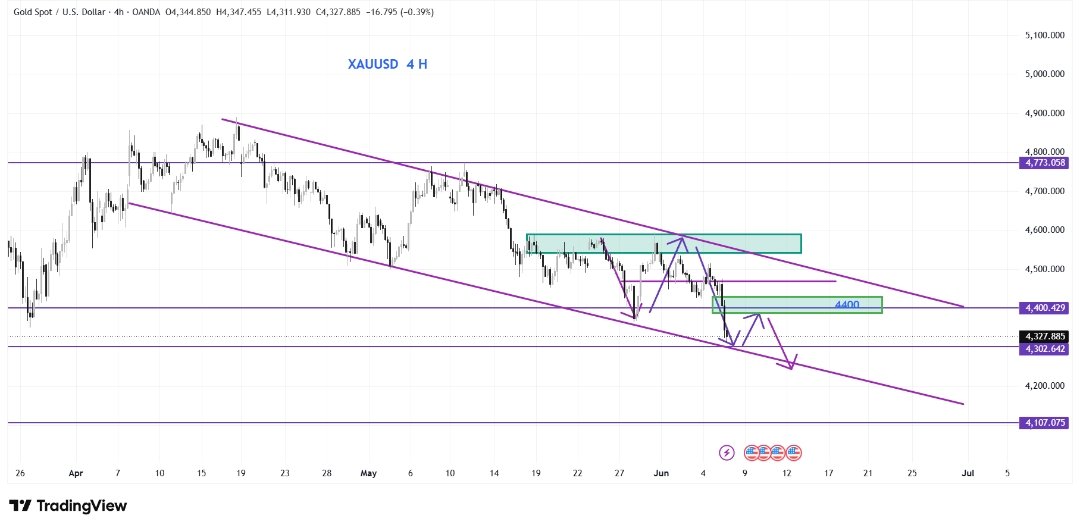 BeingMindset's tweet photo. #XAUUSD

On Monday, the short-term outlook for gold is for a rebound. The primary target for this rebound is 4360, followed by the area around 4400.

Once the rebound reaches the target levels, we will attempt to short again.

#GOLD #FX https://t.co/TJwwGo28ap