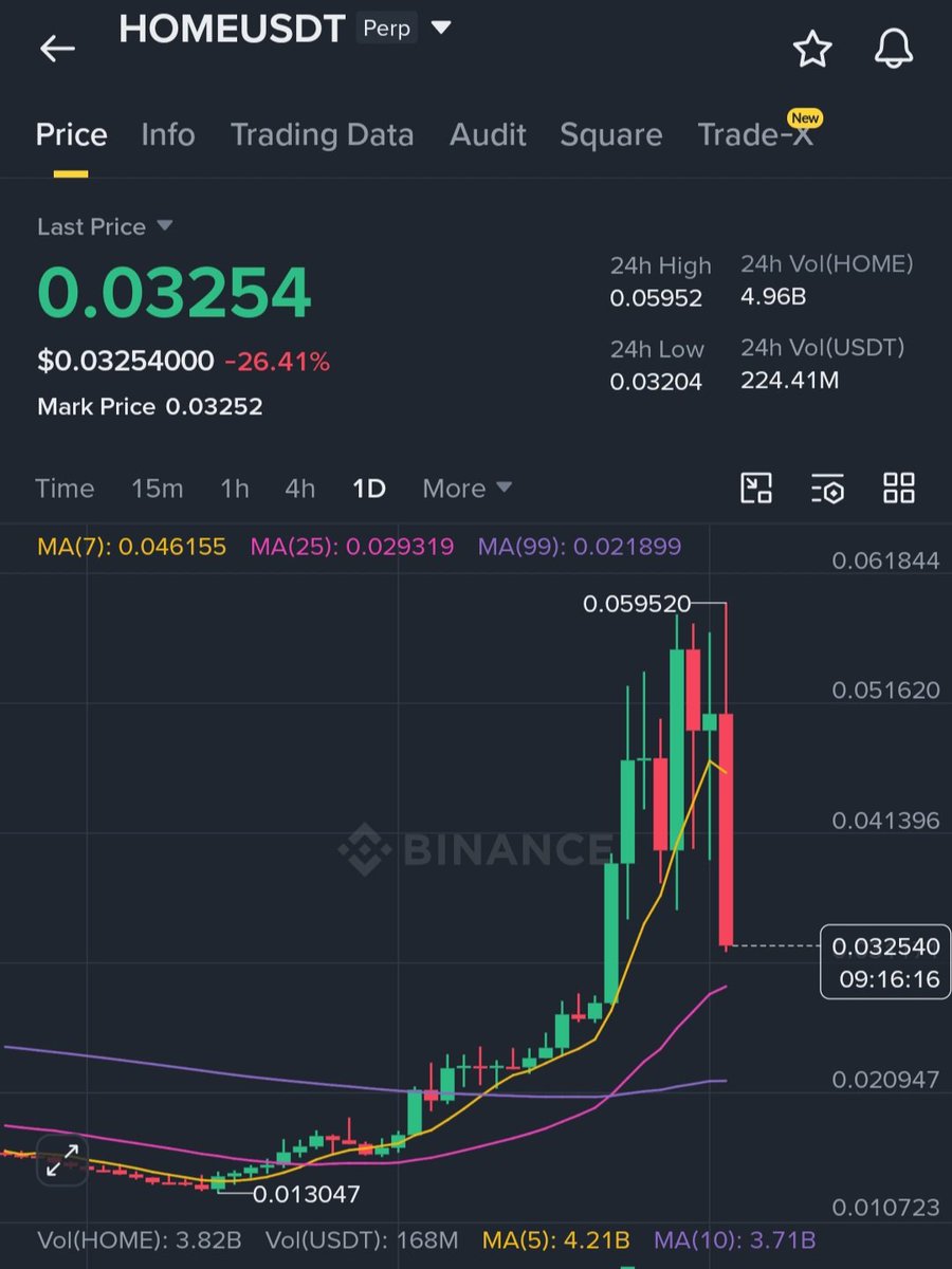 MasteringCrypt's tweet photo. $HOME is falling badly now 

Short $HOME

Entry: 0.0330 - 0.036
SL: 0.040

TP1: 0.0290
TP2: 0.0260
TP3: 0.0230
TP4: 0.0200

Why:

HOME printed a sharp parabolic rally to 0.0595 and has since seen aggressive selling pressure. The latest daily candle shows strong rejection with rising volume. Price is still above the 25MA, but if 0.032 support fails, a deeper retracement toward the moving averages is likely.

📩 DM me to know how to join my premium group for high quality trade setups

Trade $HOME here 👇

Trade smart. DYOR.