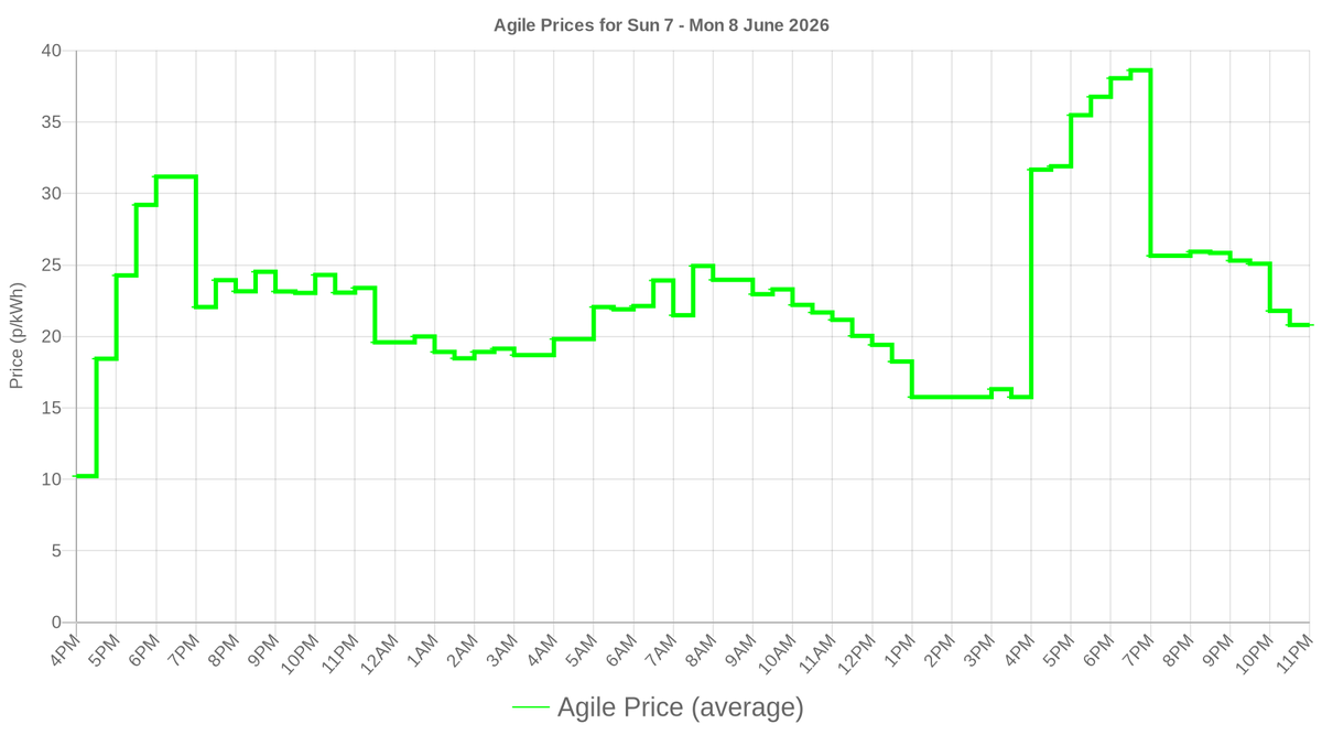 smartathomeuk's tweet photo. Octopus Agile prices for the next day have been released! See your usage and costs at https://t.co/dEDD3ZaSJb #smartathome https://t.co/XxvGHJkadE