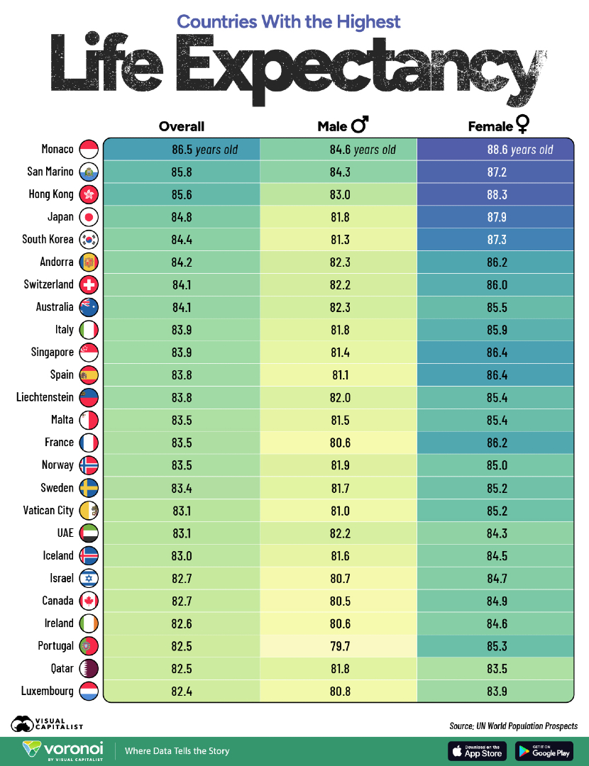 VisualCap's tweet photo. Flashback Favorite 🔙

Ranked: Top 25 Countries With the Highest Life Expectancy 👵

From the Archive: https://t.co/WHCOlMiOMP https://t.co/k4byHOvMES