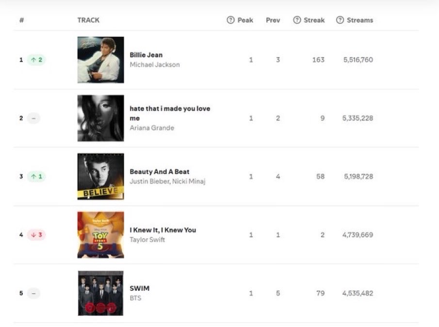 NickiCraveX's tweet photo. “Beauty and a Beat” by Justin Bieber ft. Nicki Minaj rises back to #3 on the Global Spotify Chart with 5,198,728 streams. https://t.co/FHXPUlOZje