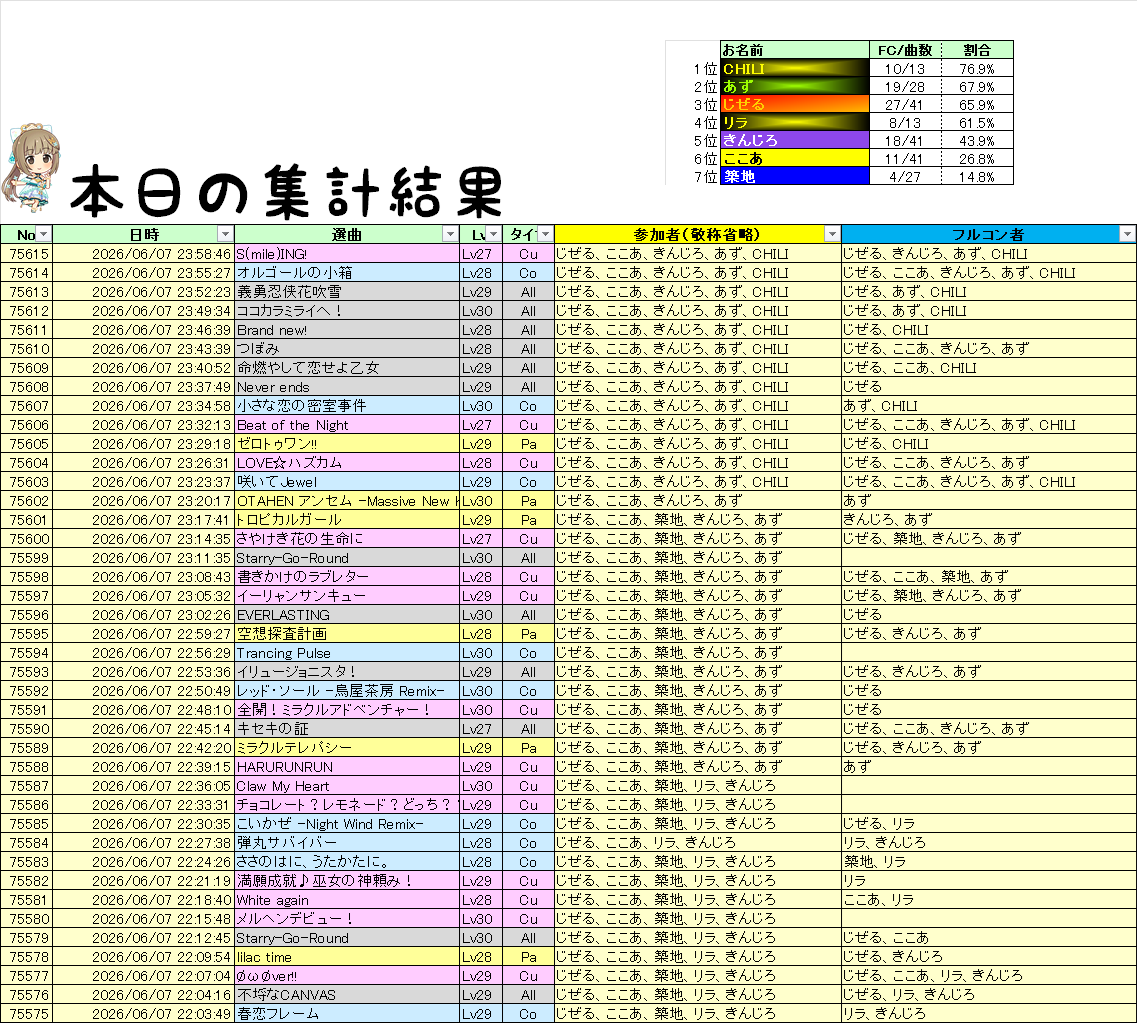 ZiselleGoF's tweet photo. ここあさん、築地さん、リラさん、きんじろさん、あずさん、CHILIさんご来店ありがとうございました(ﾟｰﾟ*)

1位　CHILI　10/13　76.9%
2位　あず　19/28　67.9%
3位　じぜる　27/41　65.9%
4位　リラ　8/13　61.5%
5位　きんじろ　18/41　43.9%
6位　ここあ　11/41　26.8%
7位　築地　4/27　14.8% https://t.co/D1Ej9eKlrb