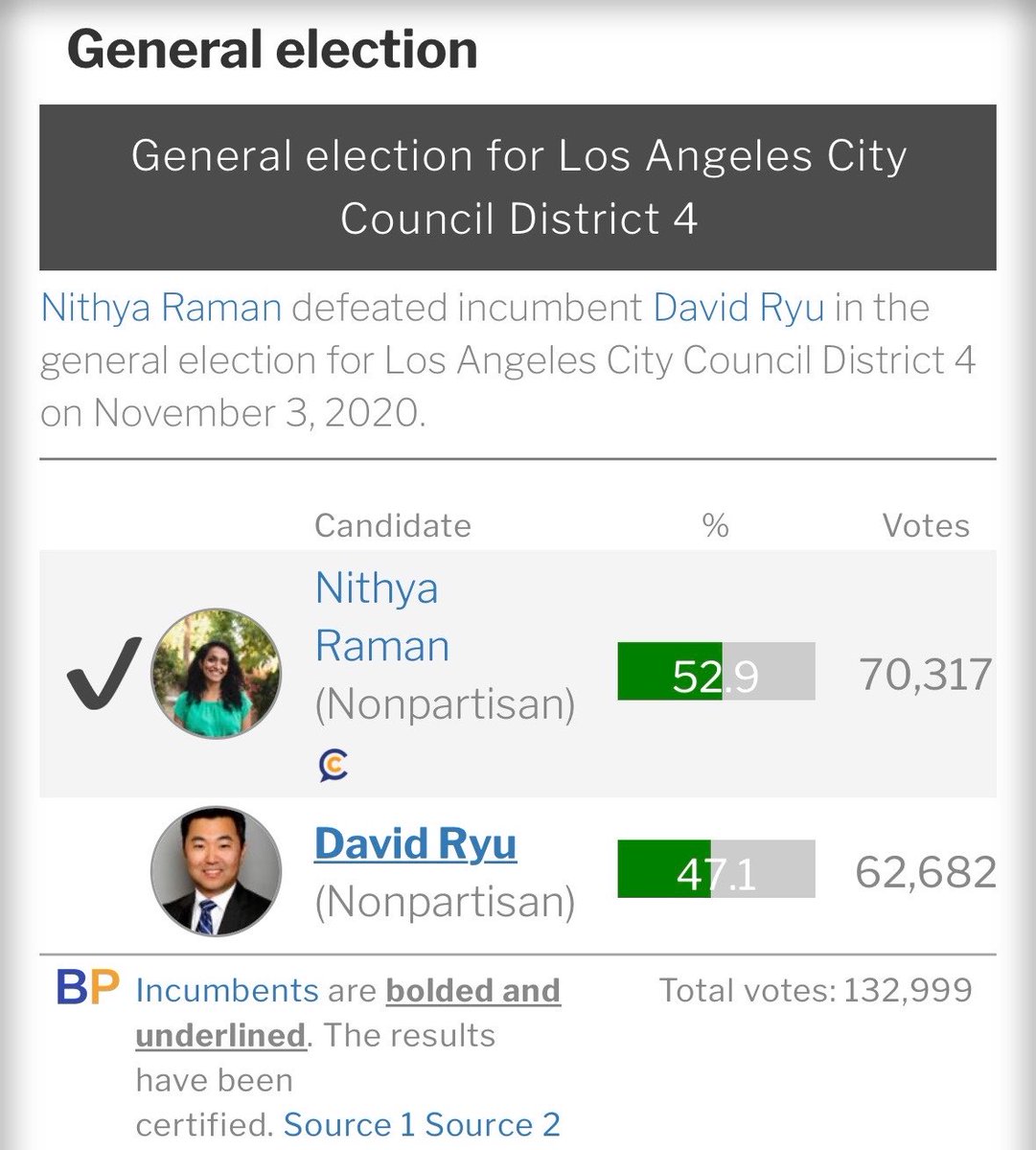 devahaz's tweet photo. Ok nobody knew who she was and she has no base, except she beat the incumbent councilman in 2020 and in 2024 won reelection with an outright majority in the primary. LA politics posters either liars or totally ignorant and living in bubbles. https://t.co/nyvWKz4ghB