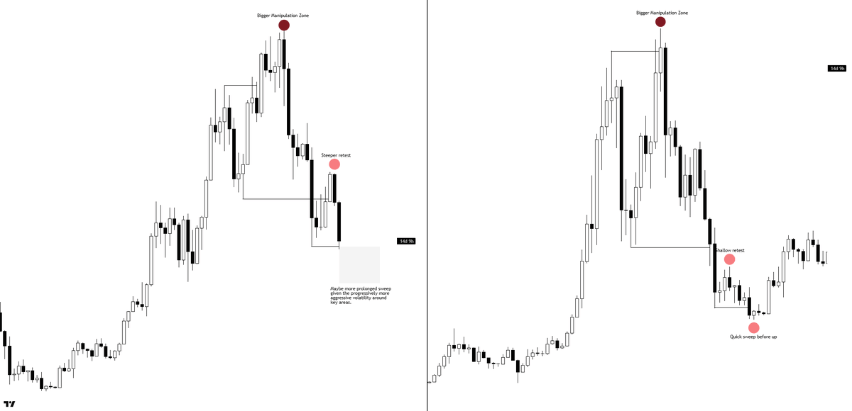 KillaXBT's tweet photo. $BTC 

So far, this cycle has mirrored 2022 remarkably closely.

The main difference is the volatility, deviations, and market manipulation. 

This cycle has produced much larger moves above and below key levels. For example, in the previous cycle, BTC swept the ATH and retraced relatively quickly. 

This time, price spent 60 days ranging above $108K before eventually moving lower, creating a much more prolonged distribution range. 

We also saw a significant low at $28K in the last cycle. Once that level was broken, price never returned to retest it until the bear market had ended.

This cycle's equivalent appears to be the $74K low.

The key difference is that BTC aggressively deviated above that area beforehand, trapping and shaking out a large number of participants. As a result, the deviations around major highs and lows have been far more aggressive this cycle. 

If the pattern continues to track the previous cycle, it would suggest that the bottom is likely close following the sweep below 60K. 

However, given the increased volatility, we should also be open to the possibility of a deeper and more gradual deviation than what occurred in 2022. 

Regardless, my view remains unchanged. I am a buyer at these levels because I believe the current cycle is nearing its bottom and the next major cycle will begin once this process is complete.

A few months of pain/chop is enough to make people go insane.