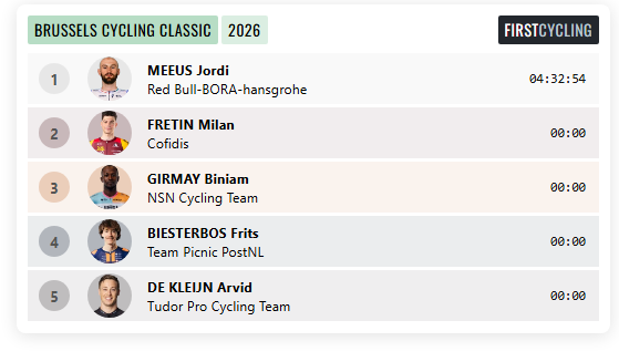 FirstCycling's tweet photo. .@jordimeeus @RBH_ProCycling wins @BrusselsCycClas #BCC26 https://t.co/17TR9Y7l6n