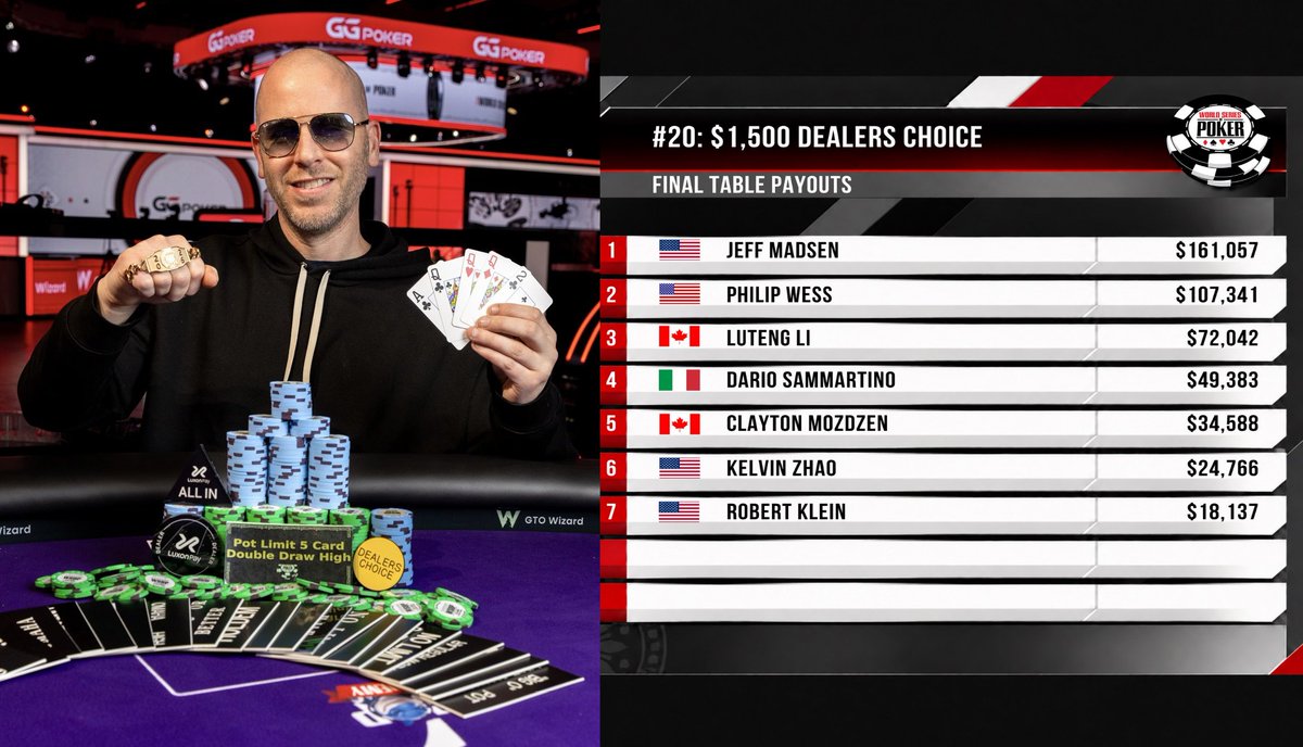 Chipslingers's tweet photo. Congrats to @JeffMadsenobv for capturing his fifth WSOP bracelet in Event #20: $1,500 Dealer’s Choice.
♠️♥️♦️♣️
Hey @WSOP… when Tombstone Hold'em in Dealer's Choice lineup? 🤠🃏 https://t.co/8teG0KAPpR

#TombstoneHoldem #DealersChoice #WSOP #Poker #PokerLife #NewGame #MixedGames #Holdem #PokerTwitter