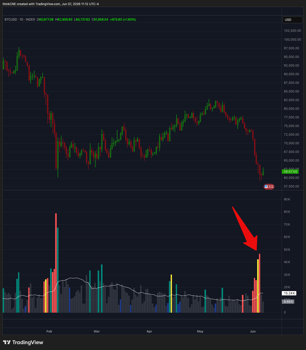 CNEtrades's tweet photo. The volume tell:

BTC + ETH had RISING volume INTO the lows (June 1→5). That's cascade, not exhaustion.

Then the weekend: BTC held Fri low, volume receded, reclaimed pday high.

But it's thin weekend tape. The 13-day ETF outflow streak resumes Monday. That's the real test. https://t.co/95aQc6IjUj