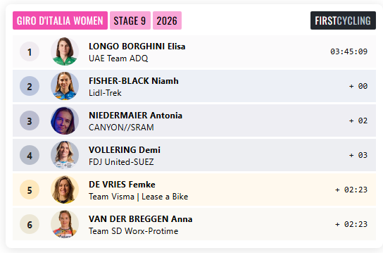 FirstCycling's tweet photo. .@elisalongob @UAETeamADQ wins stage 9 of @girowomen #GirodItaliaWomen https://t.co/CjDMPpFqAT