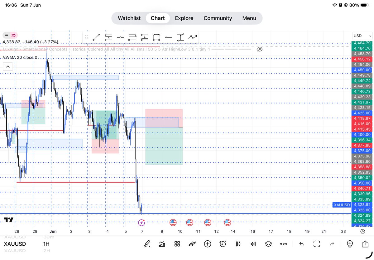 _McMorrison_'s tweet photo. Possible trading setup on $XAUUSD for the week 

1:1 Take partials ⏳
1:2 Full TP ⏳ https://t.co/1qptTy2Lbm