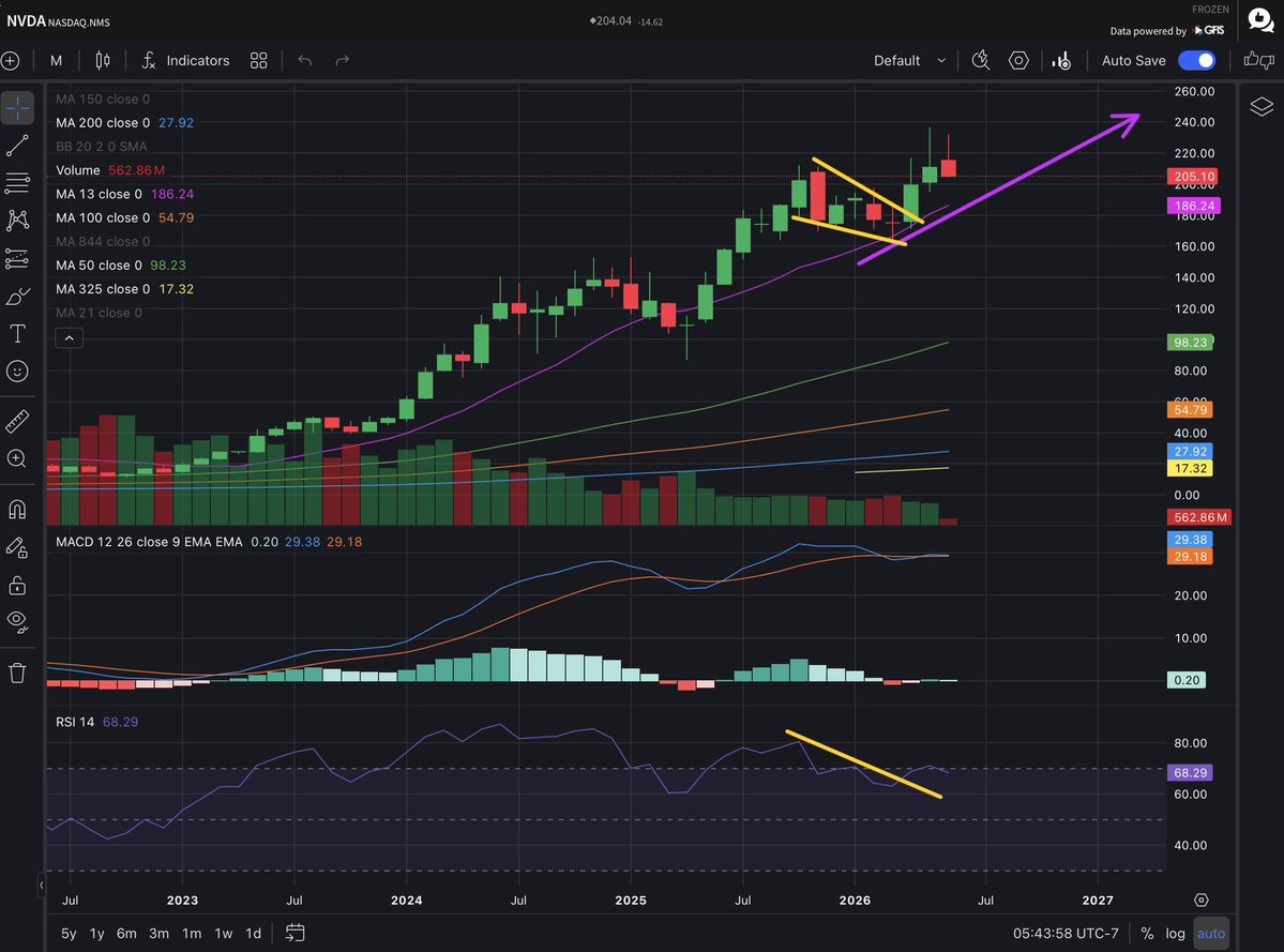 Banana3Stocks's tweet photo. $NVDA

Nothing has changed!

When in doubt zoom out 🔍 🧐

🎯 $250 first stop then 🎯 $300 https://t.co/X8mVk9VynL