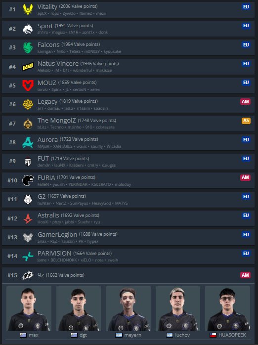 Locomas22's tweet photo. Cada vez falta menos para ver a la violeta!!!

Dato: Si gana 9z suma + 40 puntos VRS aprox 

TOP 2 pasando a Furia y podria ser TOP 10 del mundo por primera vez!!!

Terrriiibleeeeeeee!!!! Vamooo vamooo!!! 🇦🇷🇦🇷

🖥️https://t.co/oyTTpArZhh 
🖥️ https://t.co/2KwB1SVrSu https://t.co/KF54b6SVp1
