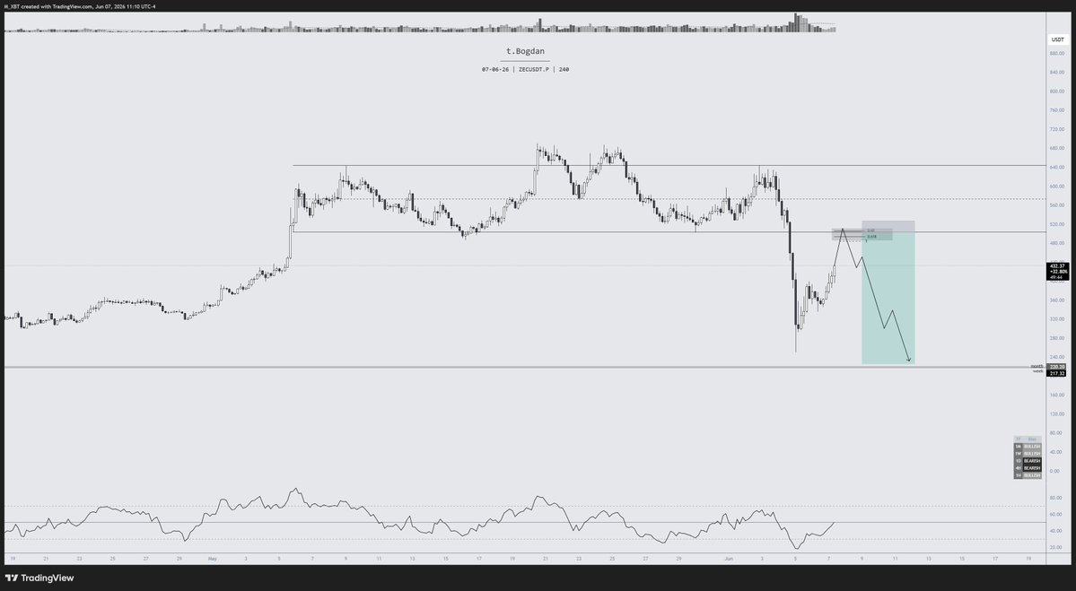 traderBogdan's tweet photo. we smaking $ZEC down soon boys https://t.co/RIE32a0Sl0