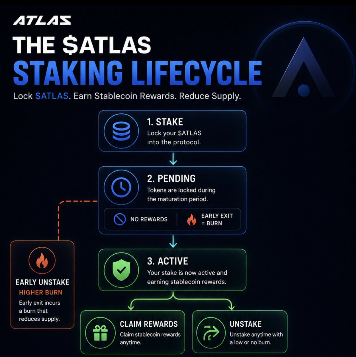 ATLAS_DEFI_'s tweet photo. While most projects print more tokens…

The goal of $ATLAS staking isn’t just rewards.

$ATLAS is built to reduce supply over time.

It’s creating a sustainable, deflationary ecosystem.

🔒 Lock supply
🔥 Burn tokens through staking mechanics
💰 Share protocol revenue with active stakers

Bullish by design.
