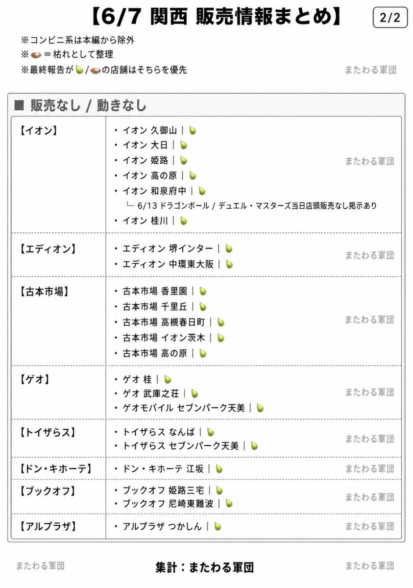 matawarusasuru's tweet photo. おはよ。
ポケカ30thの発表で
明らかに店舗販売のライバル増えてるな。笑

今日からはアビスアイ、
スタートデッキ100の再販に警戒⚠️

昨日動きあった関西、関東、中部は
店舗は画像にまとめてます。

今日もジョーシンの
メガドリチャレンジから動ける日。

みんなのエリア、
今日はどこ動きそうですか？
予想ください。