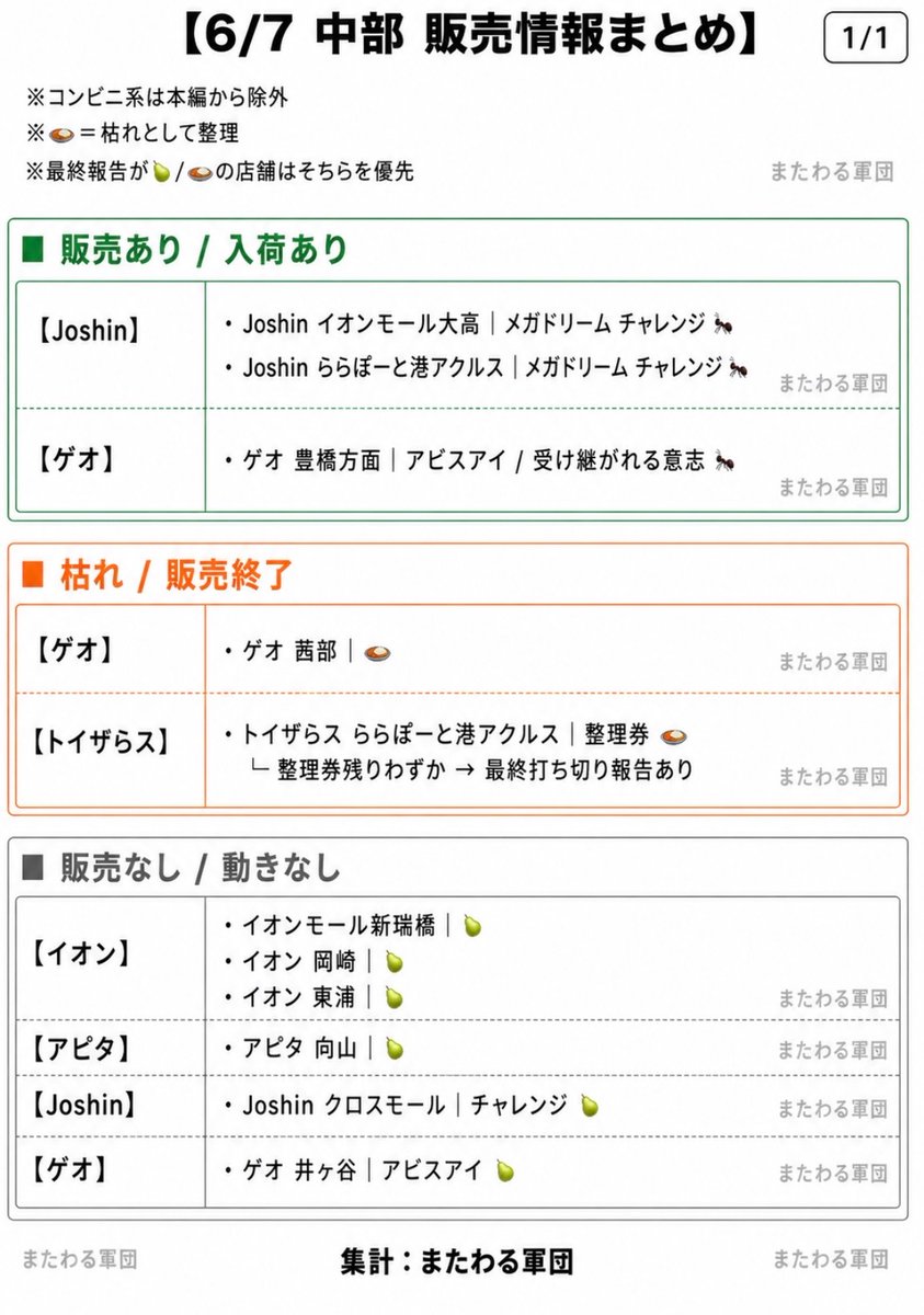 matawarusasuru's tweet photo. おはよ。
ポケカ30thの発表で
明らかに店舗販売のライバル増えてるな。笑

今日からはアビスアイ、
スタートデッキ100の再販に警戒⚠️

昨日動きあった関西、関東、中部は
店舗は画像にまとめてます。

今日もジョーシンの
メガドリチャレンジから動ける日。

みんなのエリア、
今日はどこ動きそうですか？
予想ください。
