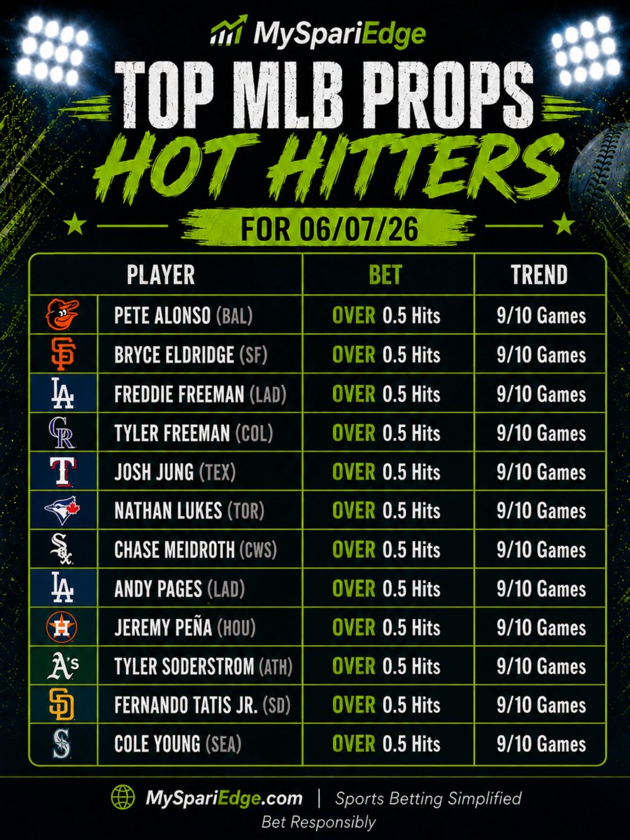 MySpariEdge's tweet photo. 🔥 Top MLB Props Hot Hitters for 06/07/26 🔥

These bats have been staying hot at the plate 👀

✅ Pete Alonso — OVER 0.5 Hits | 9/10 Games
✅ Bryce Eldridge  — OVER 0.5 Hits | 9/10 Games
✅ Freddie Freeman — OVER 0.5 Hits | 9/10 Games
✅ Tyler Freeman — OVER 0.5 Hits | 9/10 Games
✅ Josh Jung — OVER 0.5 Hits | 9/10 Games