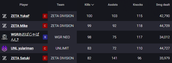 nirvashj's tweet photo. Top 5 Most Kills in #ALGS APAC North Y6 Split 1

All three ZETA Division players makes it and YukaF gets 100 Kills and 103 Assists in 46 games #ApexLegends https://t.co/yZ6FqThFUI