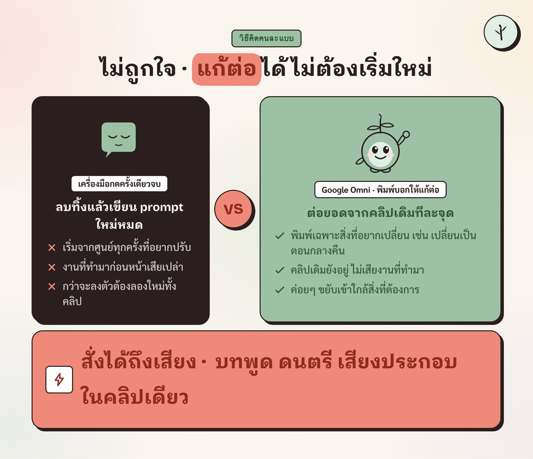 vibecodingth's tweet photo. พิมพ์บอกวิดีโอที่อยากได้เป็นประโยคเดียว แล้วกดปุ่มเดียว

ได้คลิปที่เคลื่อนไหวจริง พร้อมเสียงในตัว ไม่ต้องมีกล้อง ไม่ต้องตัดต่อ ไม่ต้องจ่าย

นี่คือ Google Omni โมเดลสร้างวิดีโอที่ซ่อนอยู่ในแอป Gemini ที่เราใช้กันทุกวัน

เดี๋ยวพาเริ่มใช้ทีละขั้น

1/8 https://t.co/Fzg18blOa6