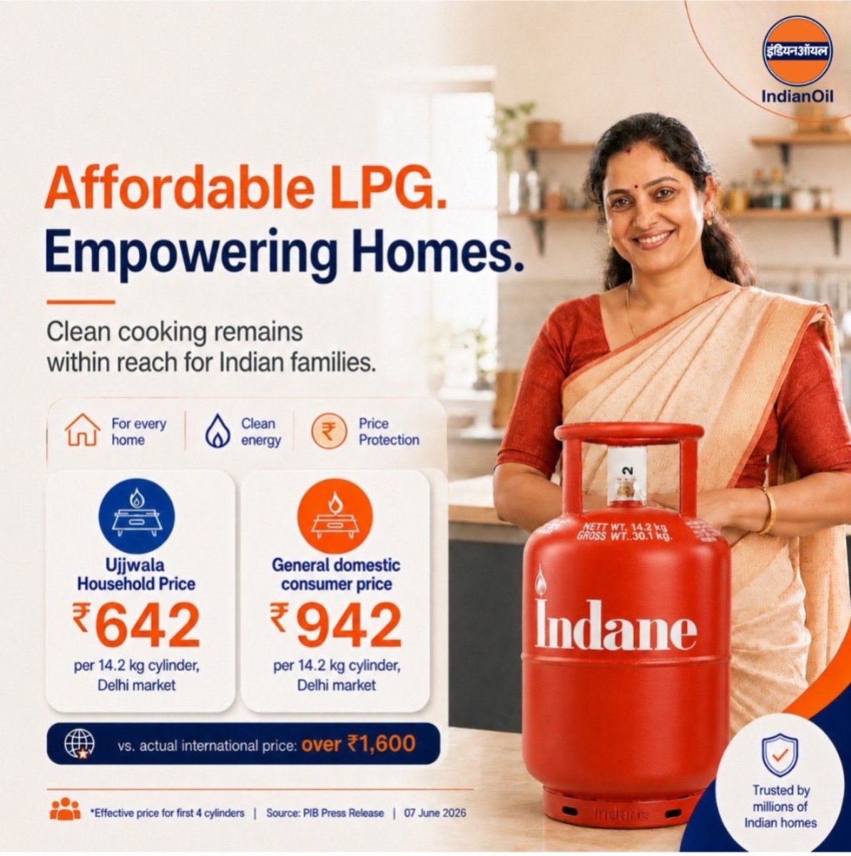 IndianOilcl's tweet photo. Indian households continue to receive LPG at prices significantly lower than international market levels. With Ujjwala households paying an effective ₹642 and general domestic consumers paying ₹942 per 14.2 kg cylinder in the Delhi market, LPG remains within reach for millions of families.

Because affordable energy empowers homes and strengthens lives.

Source: PIB Press Release, 07 June 2026

#IndianOil #Indane #AffordableLPG #CleanCooking #Ujjwala #EnergyForEveryHome #NationFirst

@HardeepSPuri @PetroleumMin
@neerajmittalias @secretary_moPNG @ChairmanIOCL @sahneyas