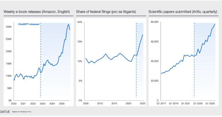 BobEUnlimited's tweet photo. Activity is not productivity.

Many signs of a surge in knowledge work output post chat GPT, but no signs of any meaningful increase in the real sales per worker at the economy wide level. https://t.co/tAPlBHY9NJ
