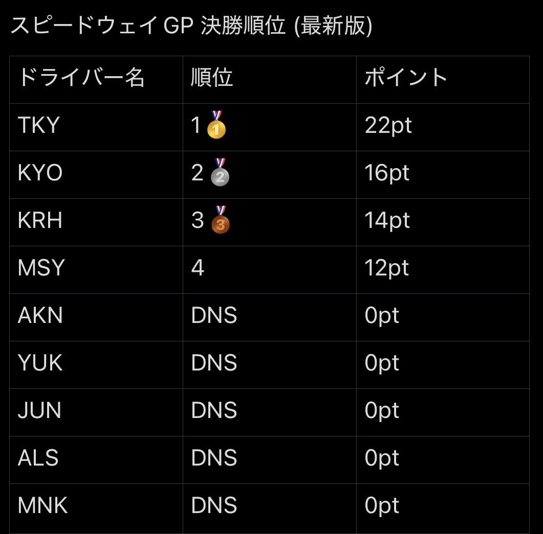 cpm_gtc's tweet photo. 最終戦、スピードウェイGPの決勝順位が発表されました。
#cpmgtc https://t.co/crB60DzVuN