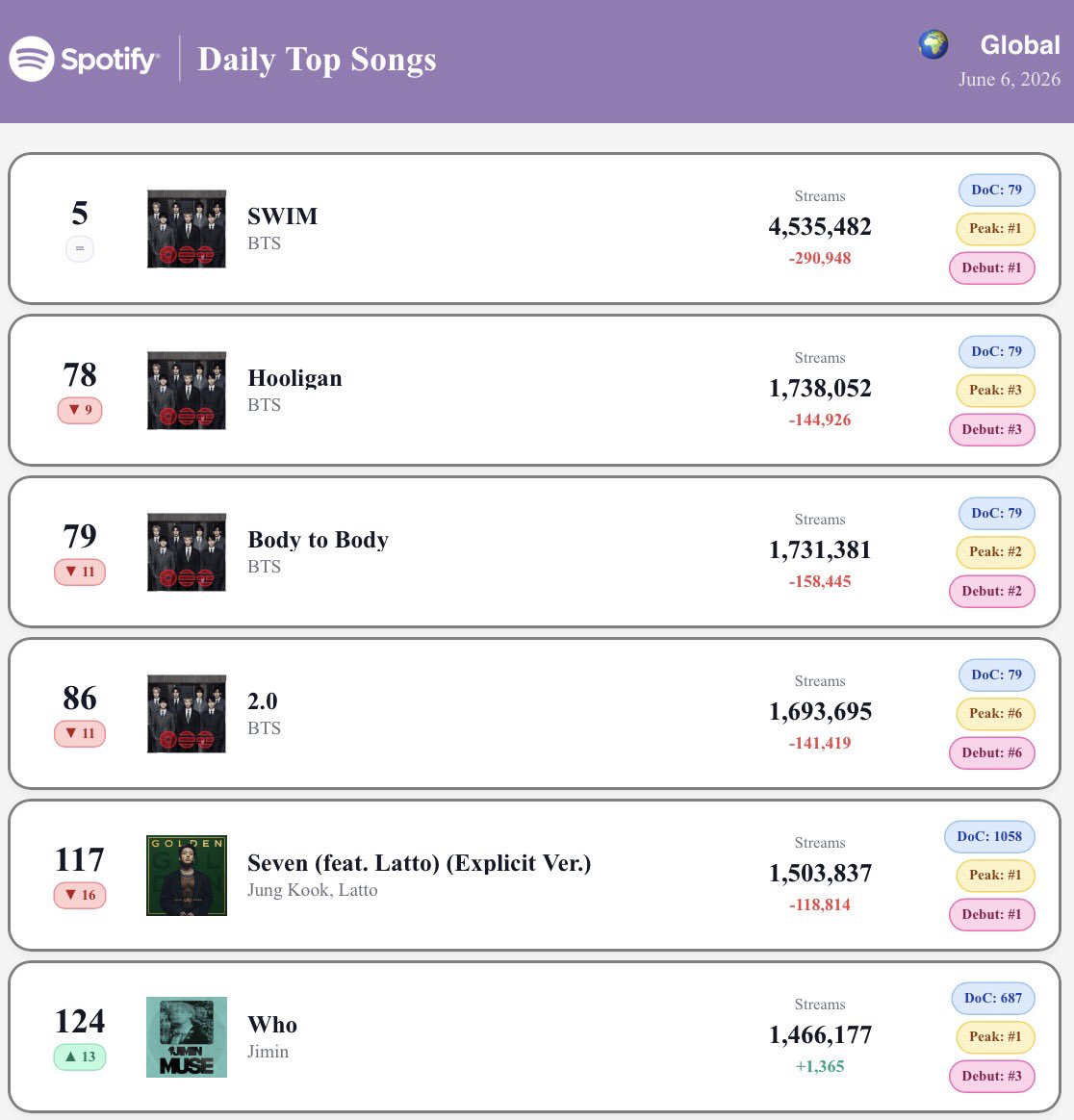 btspotifycentre's tweet photo. .@BTS_twt on Spotify Daily Top Songs Global 🌎:(06/06) https://t.co/tVVjQjsazH