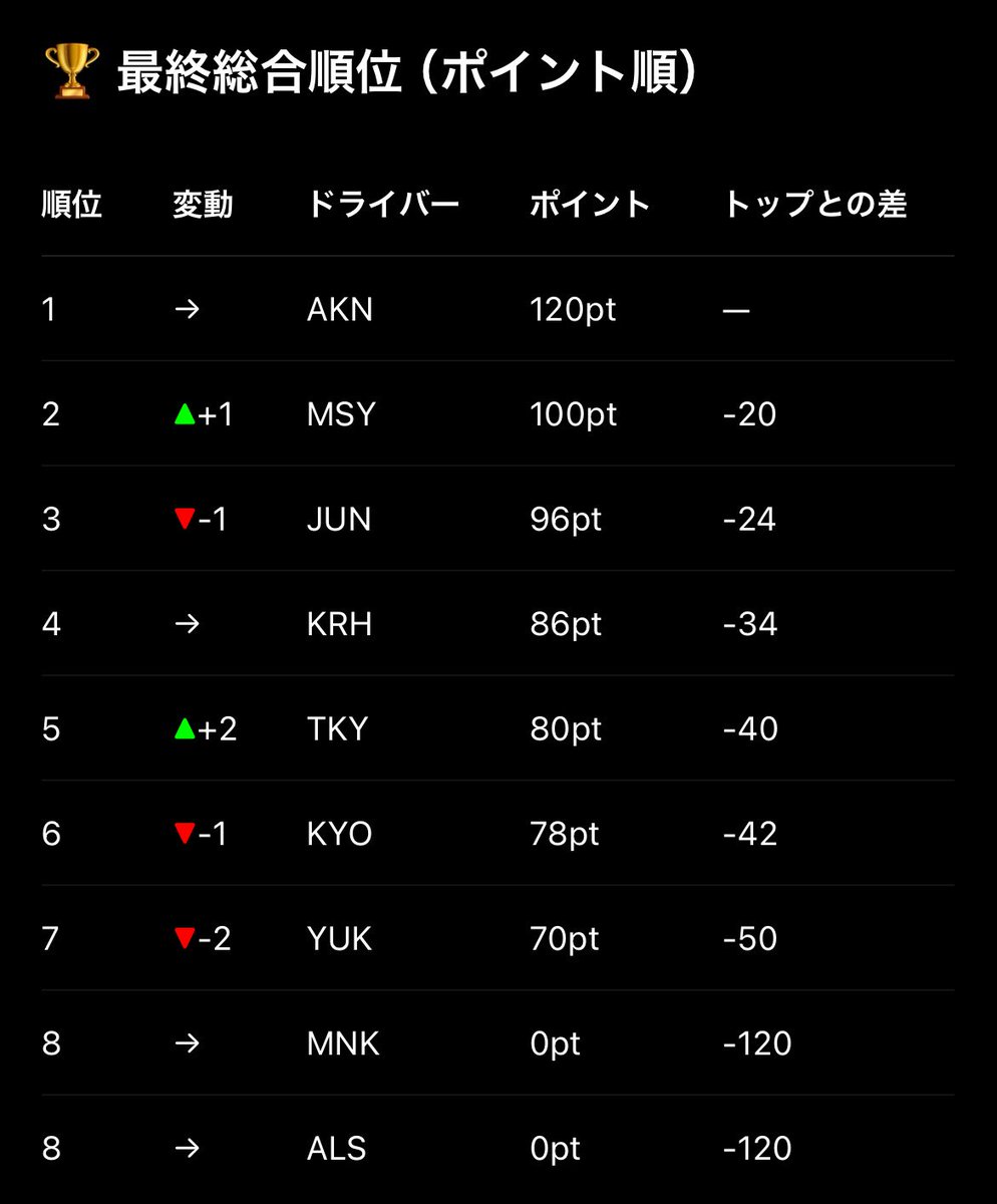 cpm_gtc's tweet photo. 最終戦が終了して、完全な最終総合順位が確定しました。
#cpmgtc https://t.co/R9HKBBFoJv