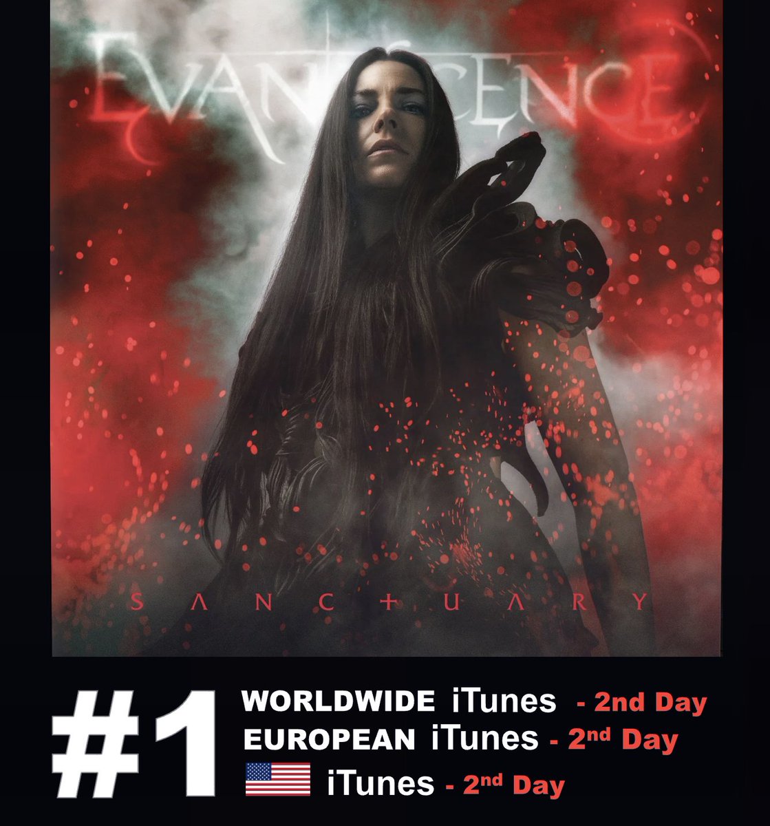WORLDMUSICAWARD's tweet photo. #Evanescence's amazing new album 'Sanctuary' scores a 2nd day atop the Worldwide, European & US iTunes Album charts after reaching #1 in almost 20 countries! 💪💃🏻🕺🏻🕺🏻🕺🏻💃🏻🆕💿1⃣🌎,🇪🇺& 🇺🇸🎵📈✖️🥈🕛🌎👑🖤❤️‍🔥
 'Sanctuary' enters the top 10 for the 1st time at #10 (+9) on the Worldwide Apple Music Album chart and shoots to a new peak at #4 on European Apple Music! The Album is currently #41 on US Apple Music!

Evanescence is now #61 on the Global Digital artist Rank!  

STREAM: https://t.co/haN3CaUtDN

'Sanctuary' on iTunes so far:
#1 Australia
#1 Brazil
#1 Canada
#1 Chile
#1 Czech Republic 
#1 Denmark
#1 Finland
#1 Greece 
#1 Guatemala
#1 Italy
#1 Mexico
#1 New Zealand 
#1 Netherlands
#1 Norway
#1 Switzerland
#1 Turkey
#1 Ukraine
#1 United Kingdom
#1 United States
